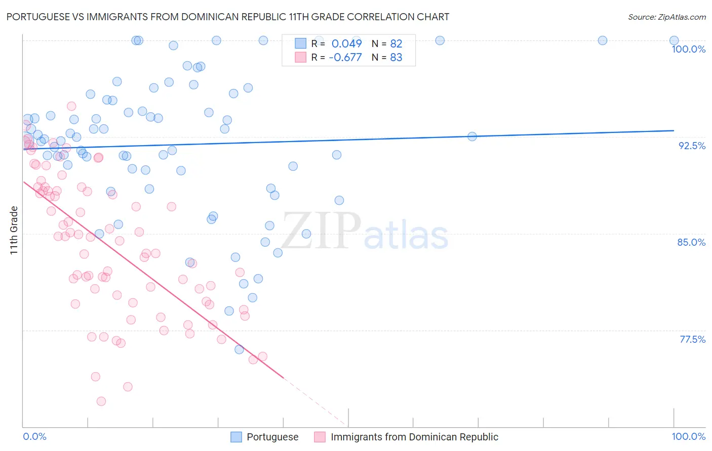 Portuguese vs Immigrants from Dominican Republic 11th Grade
