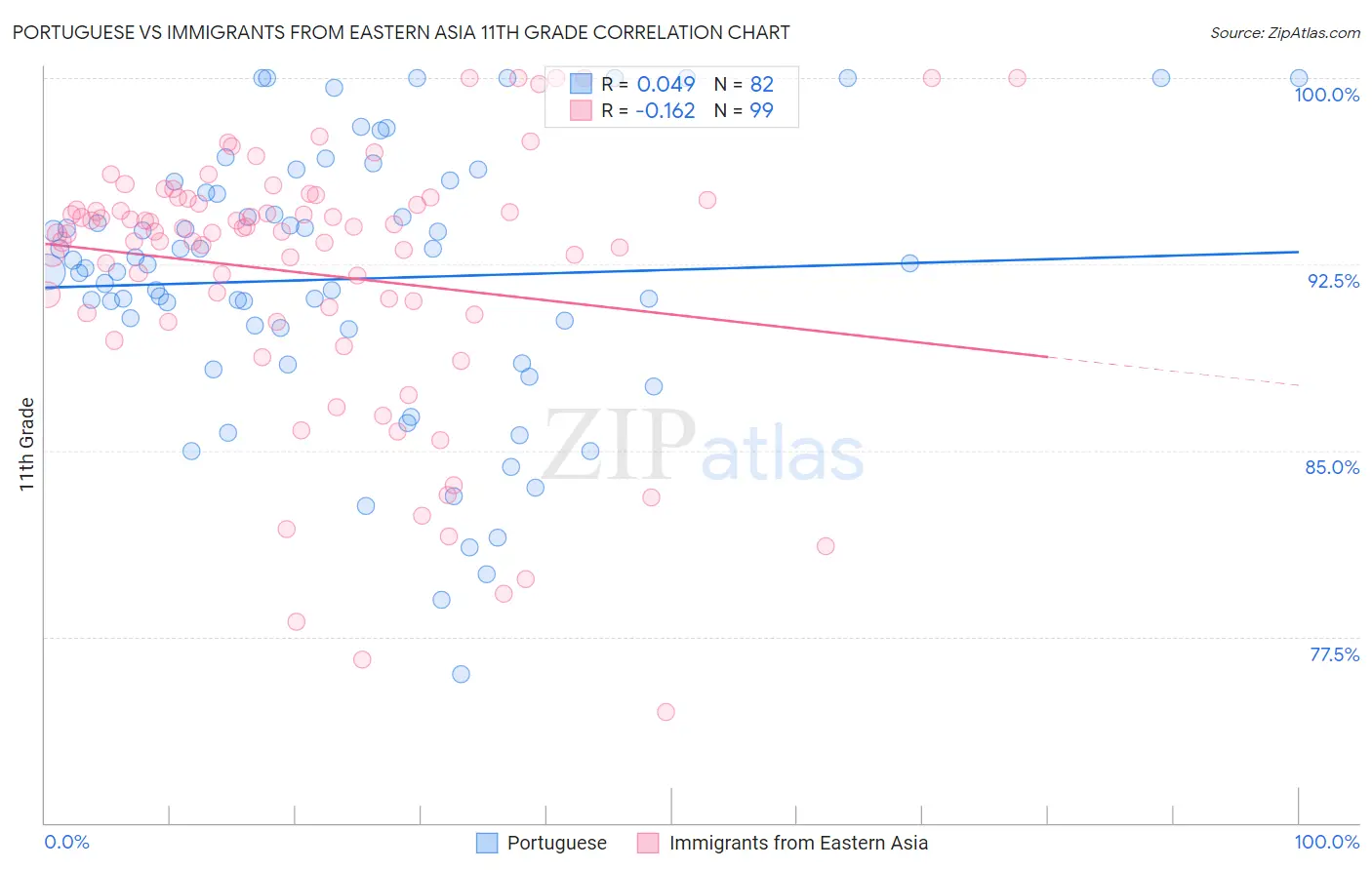 Portuguese vs Immigrants from Eastern Asia 11th Grade