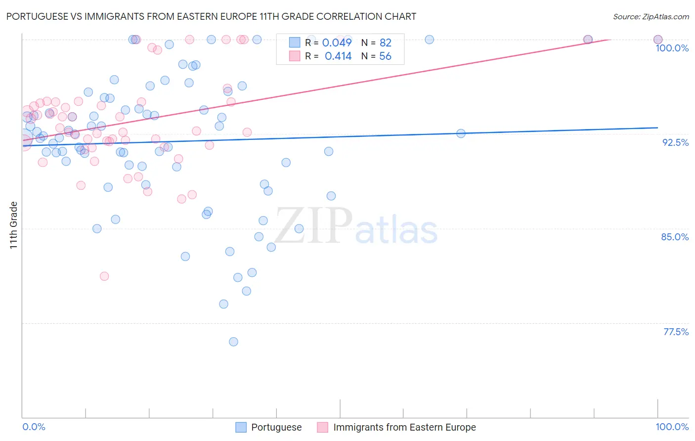 Portuguese vs Immigrants from Eastern Europe 11th Grade