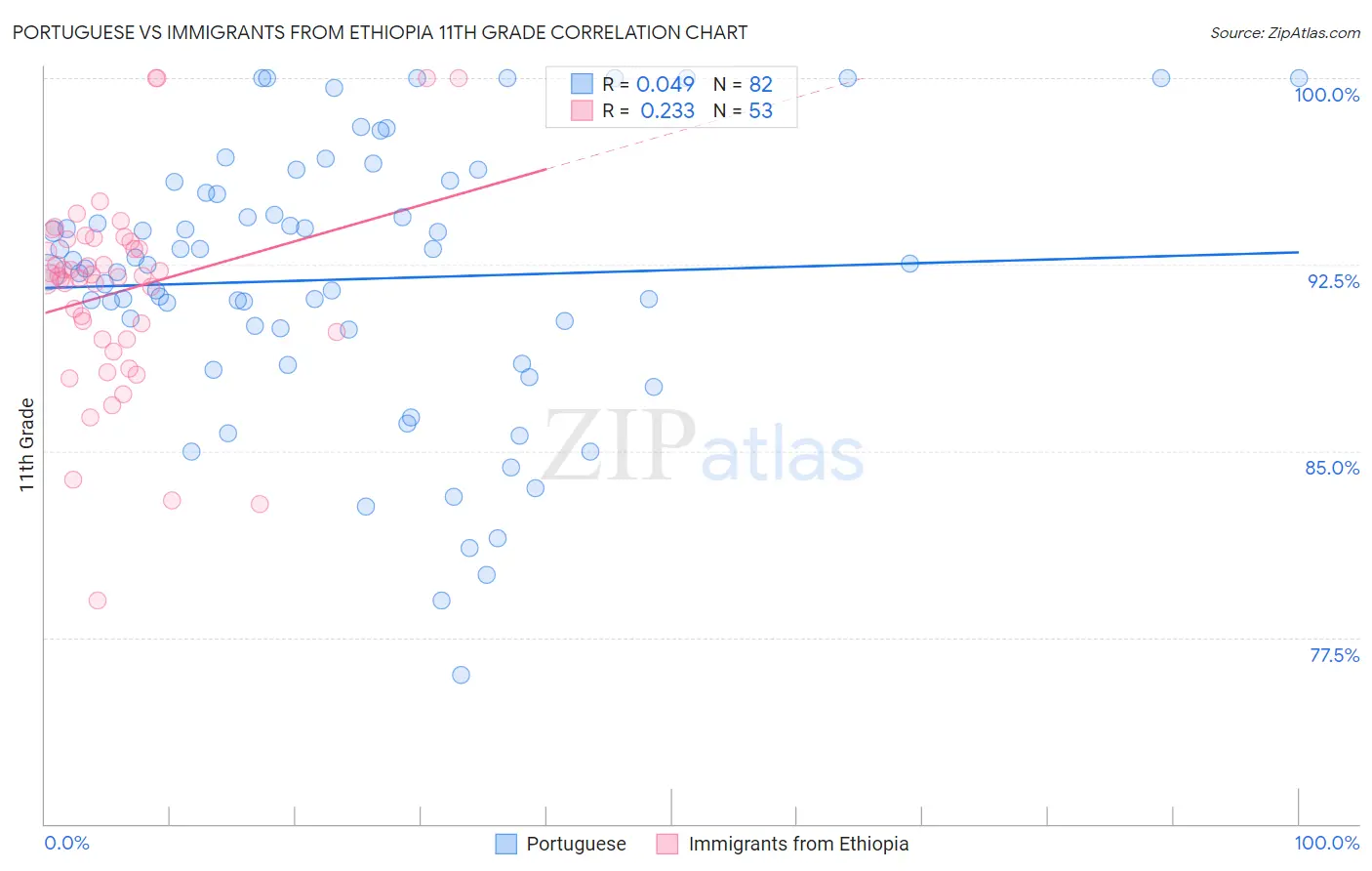 Portuguese vs Immigrants from Ethiopia 11th Grade