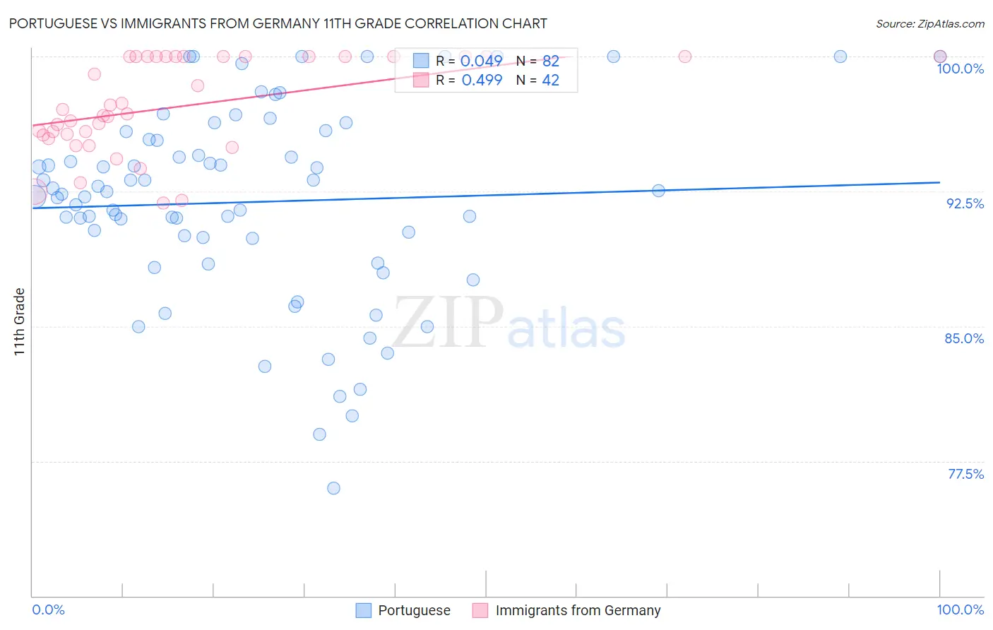 Portuguese vs Immigrants from Germany 11th Grade