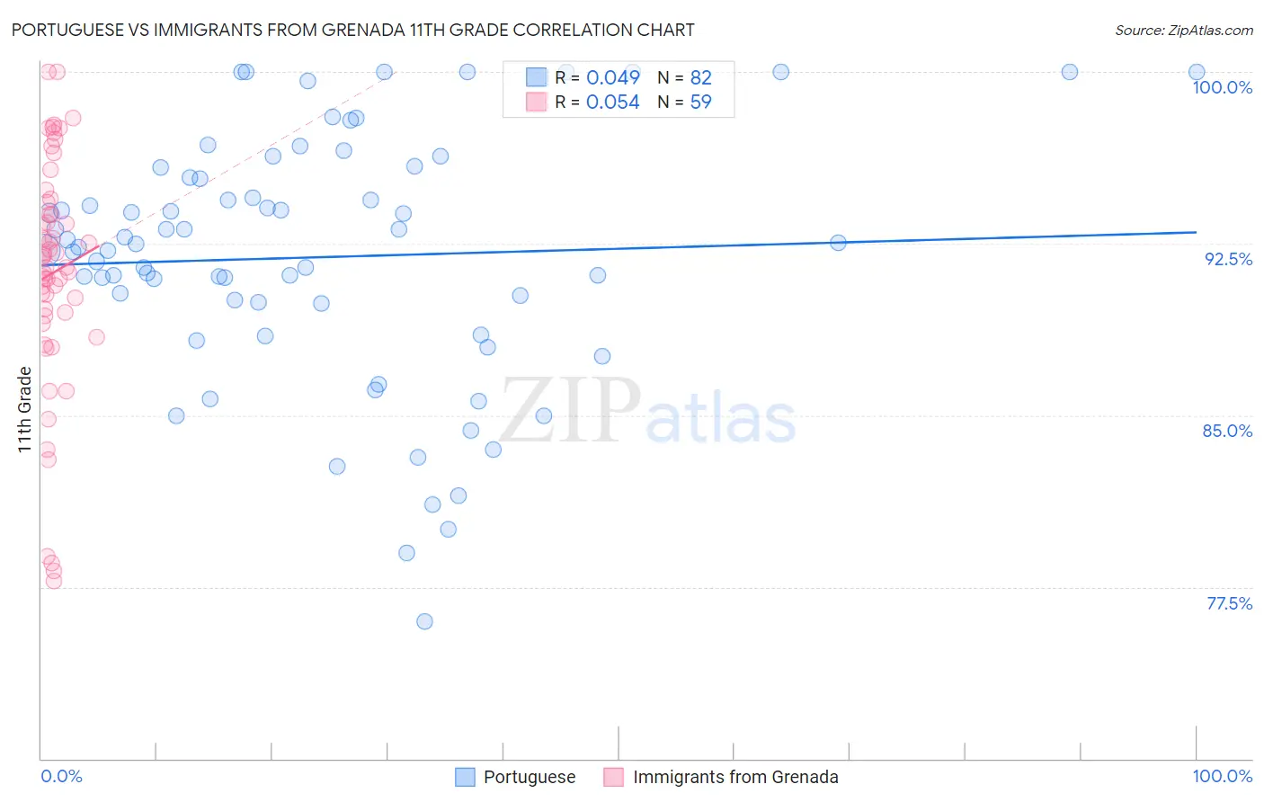 Portuguese vs Immigrants from Grenada 11th Grade