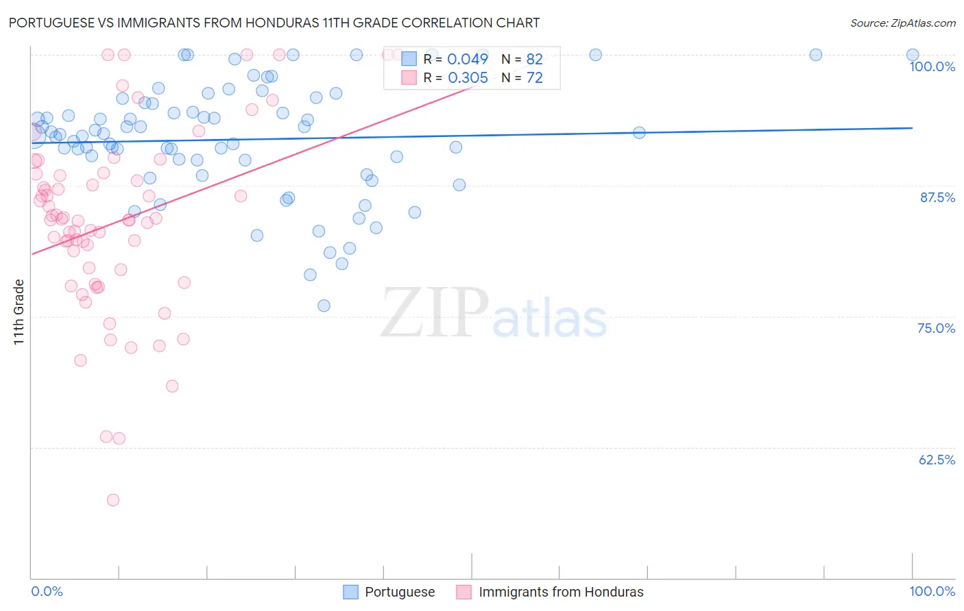 Portuguese vs Immigrants from Honduras 11th Grade