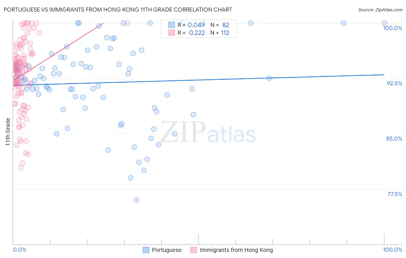 Portuguese vs Immigrants from Hong Kong 11th Grade