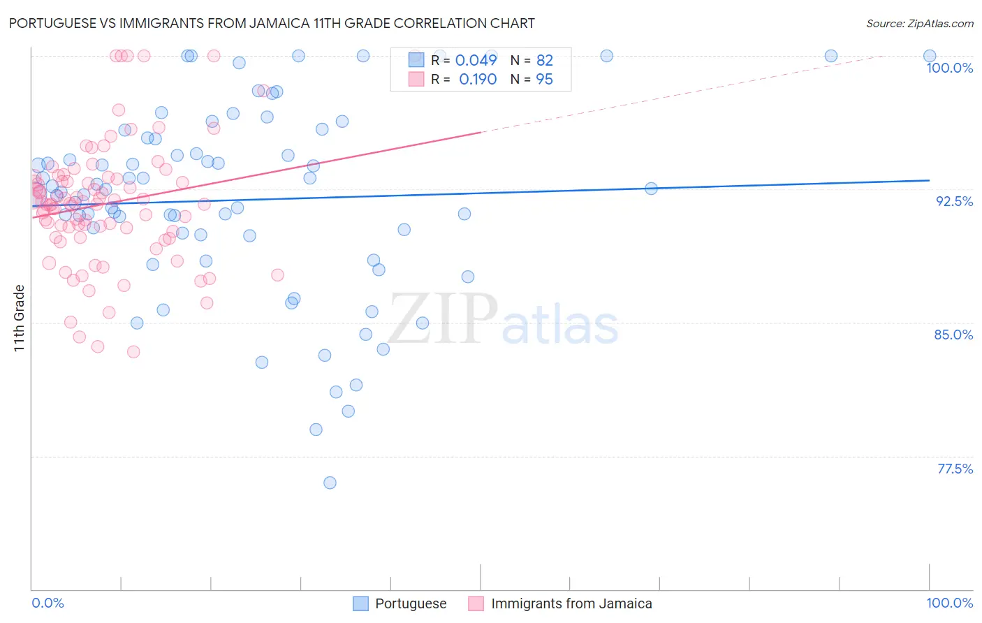 Portuguese vs Immigrants from Jamaica 11th Grade