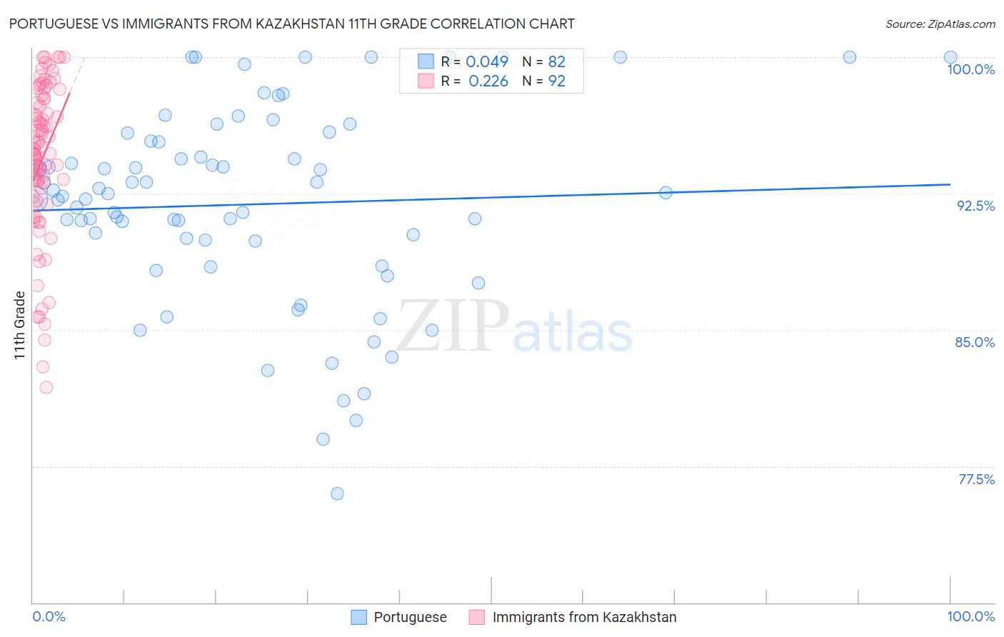 Portuguese vs Immigrants from Kazakhstan 11th Grade