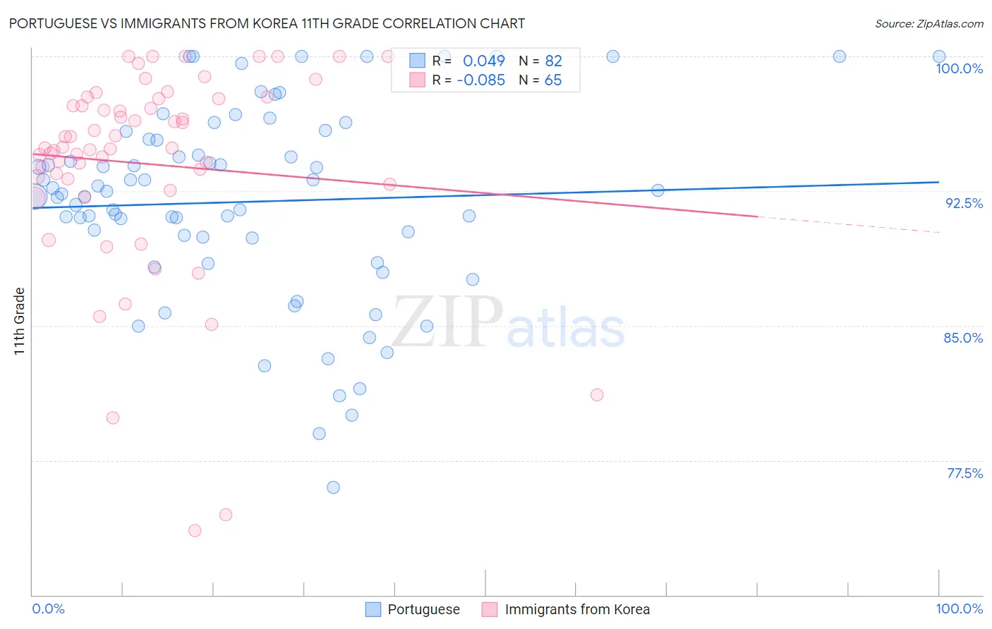 Portuguese vs Immigrants from Korea 11th Grade