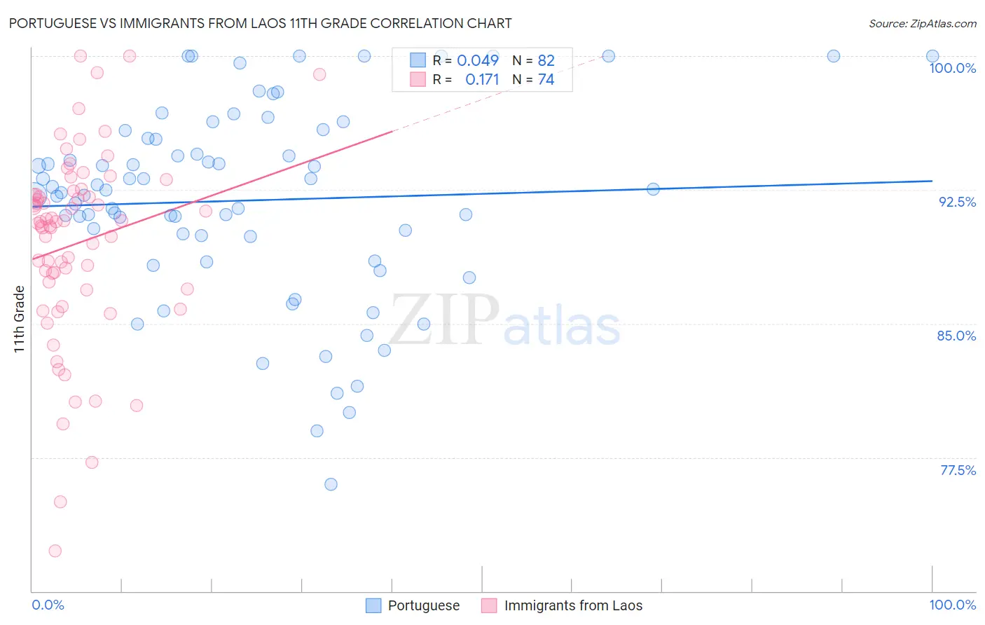 Portuguese vs Immigrants from Laos 11th Grade