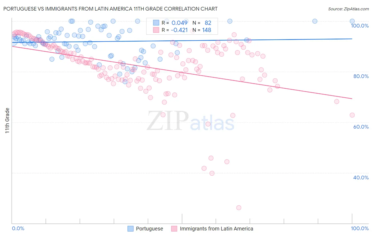 Portuguese vs Immigrants from Latin America 11th Grade