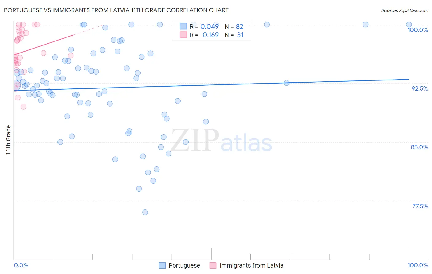 Portuguese vs Immigrants from Latvia 11th Grade