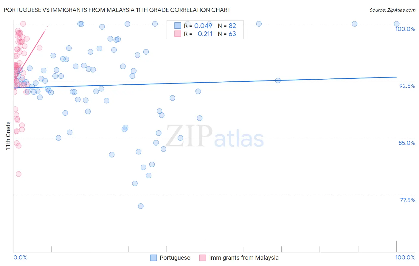 Portuguese vs Immigrants from Malaysia 11th Grade