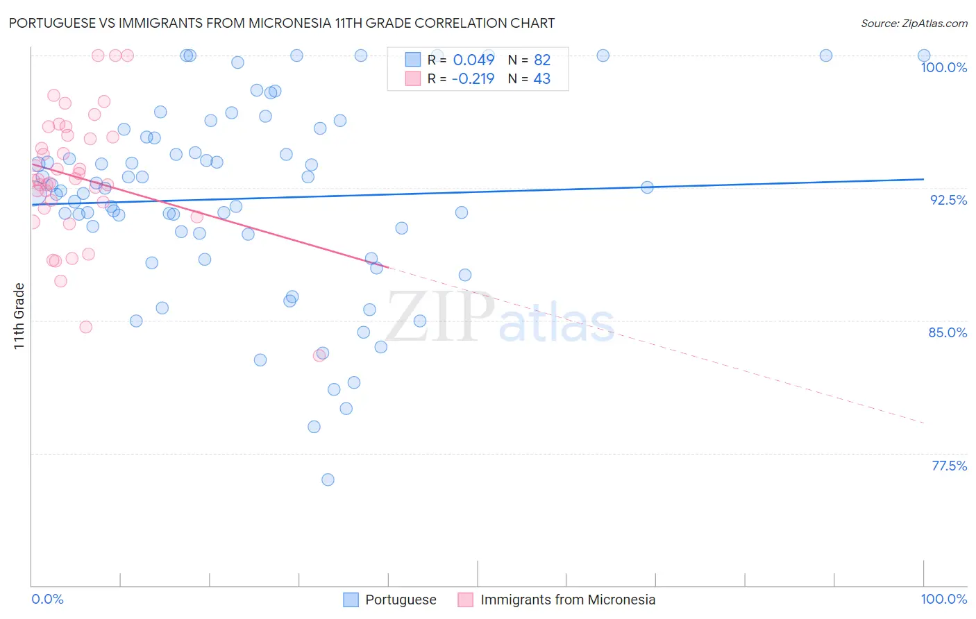 Portuguese vs Immigrants from Micronesia 11th Grade