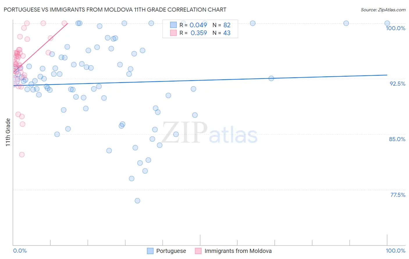 Portuguese vs Immigrants from Moldova 11th Grade