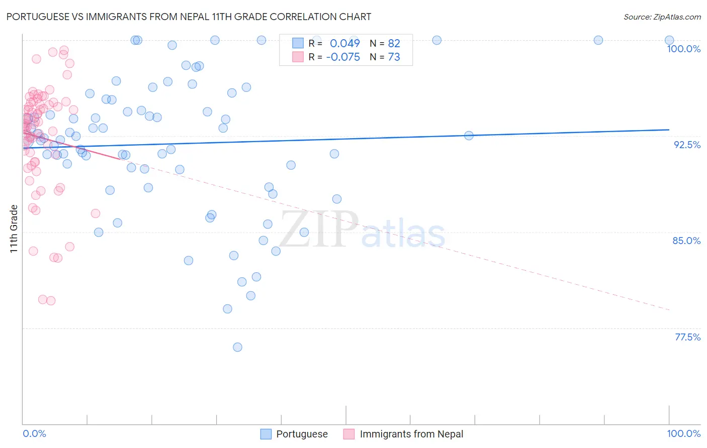 Portuguese vs Immigrants from Nepal 11th Grade