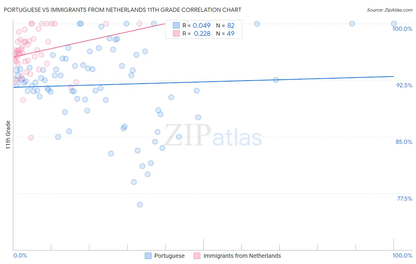 Portuguese vs Immigrants from Netherlands 11th Grade
