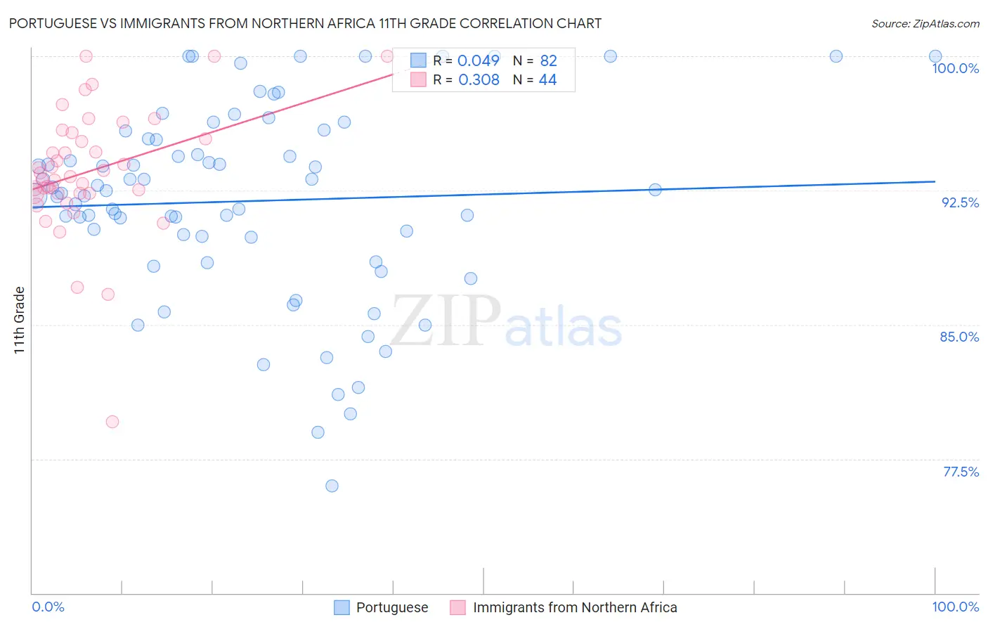 Portuguese vs Immigrants from Northern Africa 11th Grade
