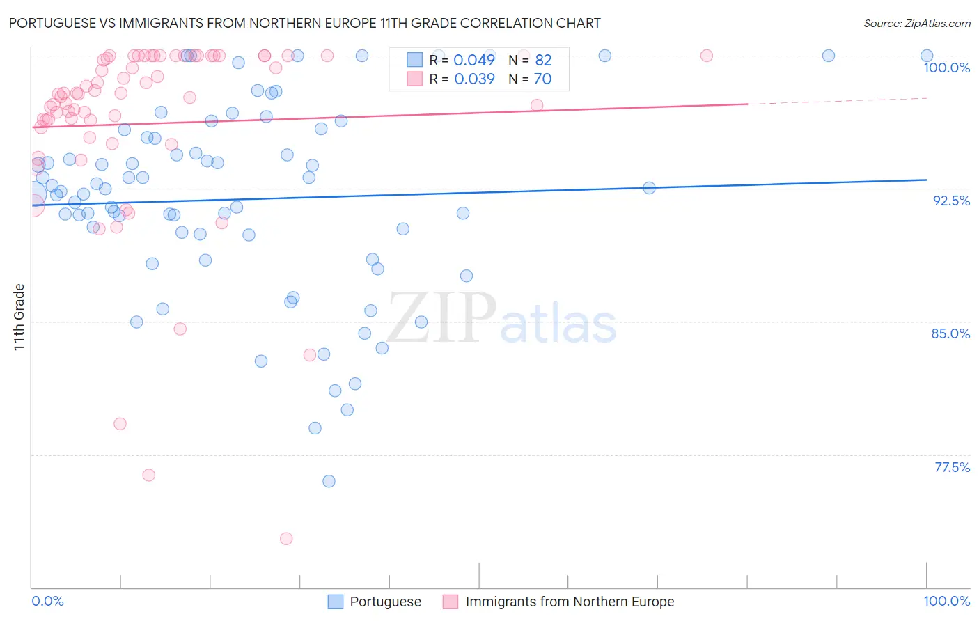 Portuguese vs Immigrants from Northern Europe 11th Grade