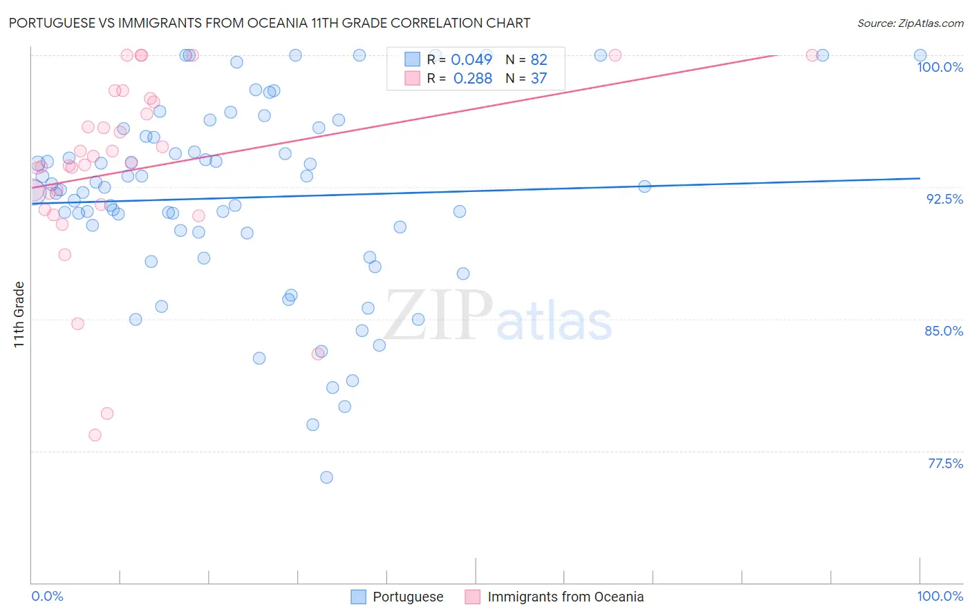 Portuguese vs Immigrants from Oceania 11th Grade