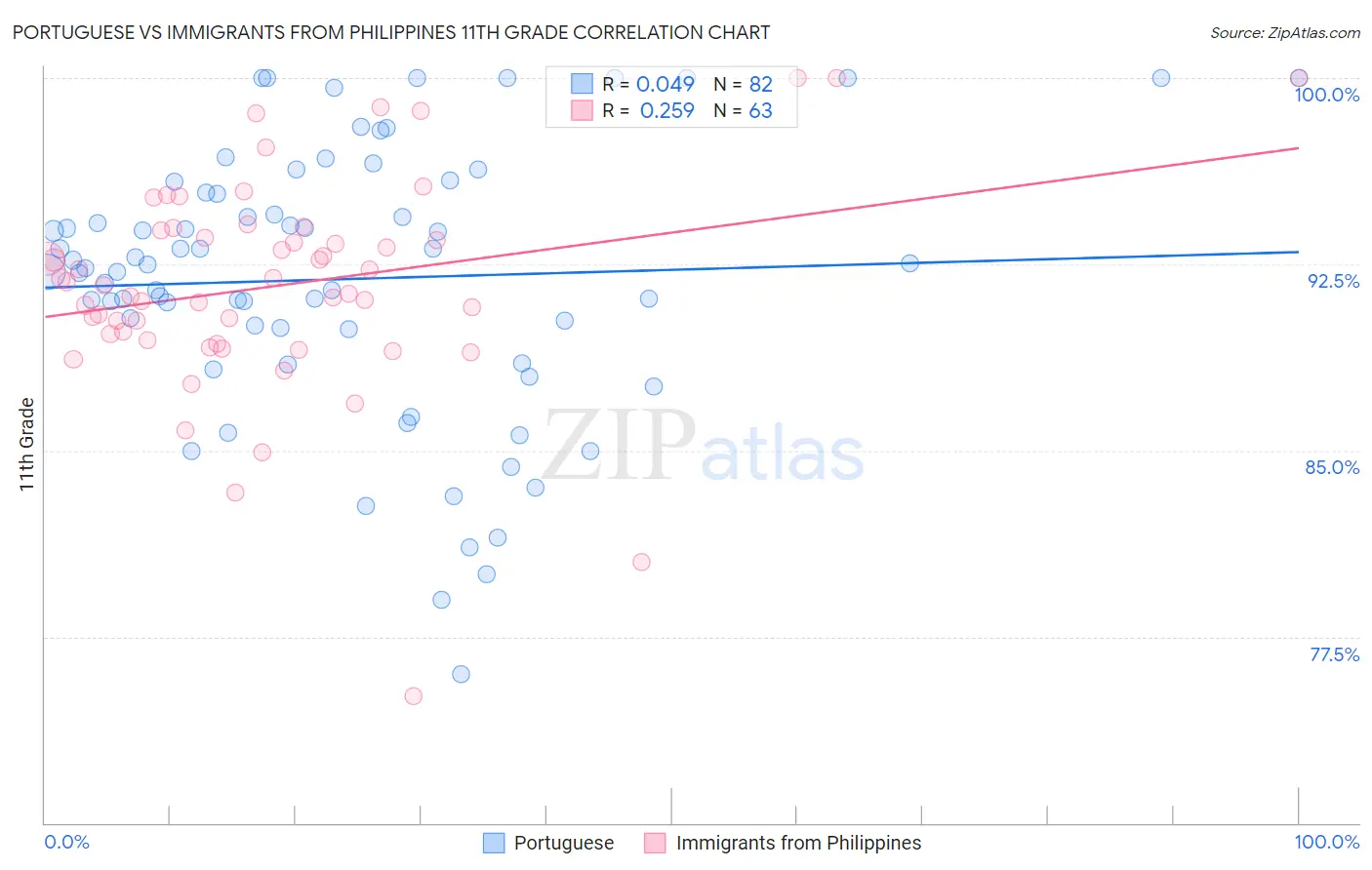 Portuguese vs Immigrants from Philippines 11th Grade