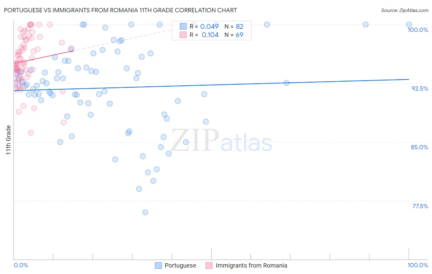 Portuguese vs Immigrants from Romania 11th Grade
