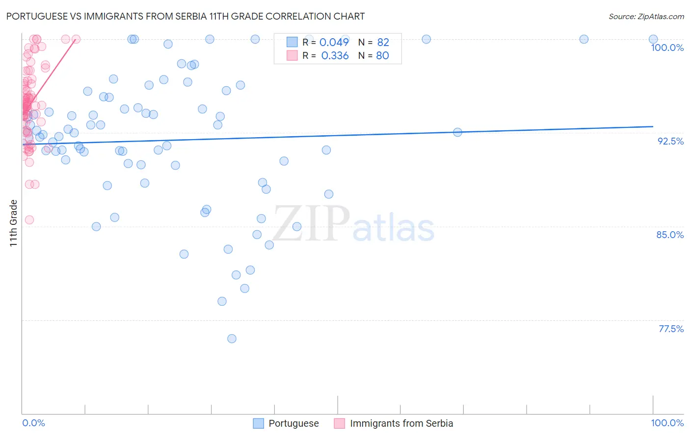 Portuguese vs Immigrants from Serbia 11th Grade