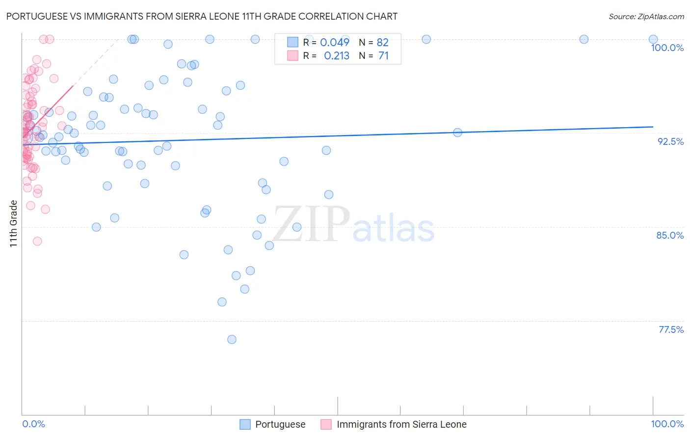 Portuguese vs Immigrants from Sierra Leone 11th Grade