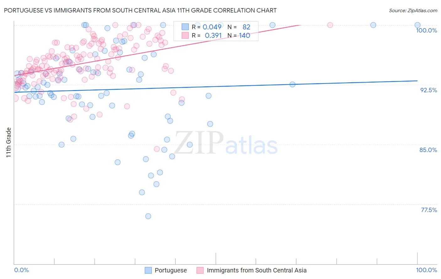 Portuguese vs Immigrants from South Central Asia 11th Grade