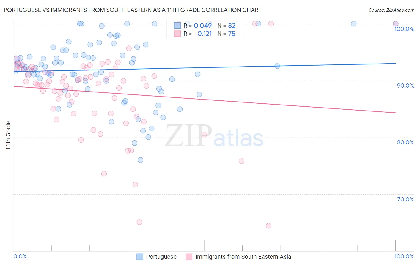 Portuguese vs Immigrants from South Eastern Asia 11th Grade