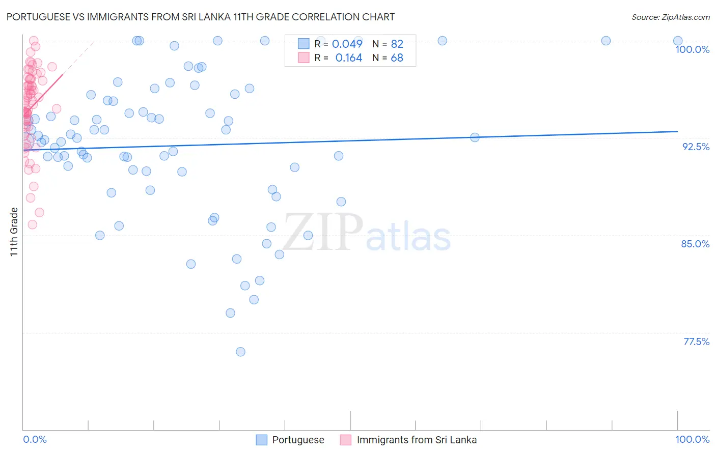 Portuguese vs Immigrants from Sri Lanka 11th Grade