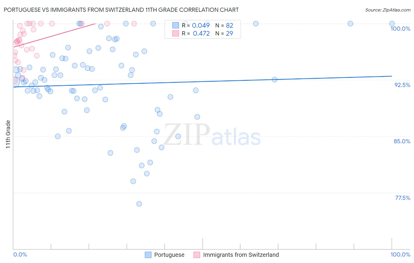 Portuguese vs Immigrants from Switzerland 11th Grade