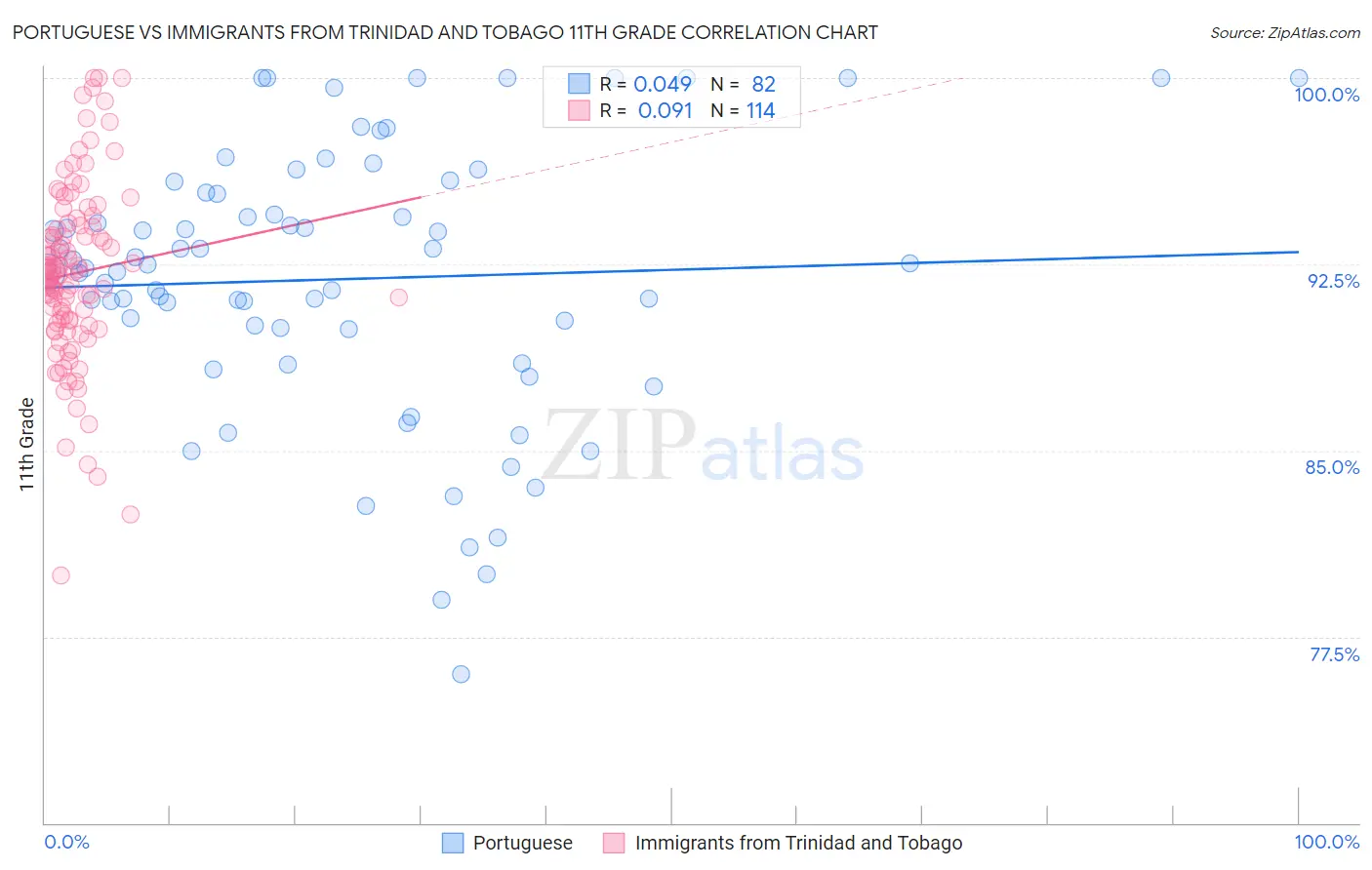 Portuguese vs Immigrants from Trinidad and Tobago 11th Grade