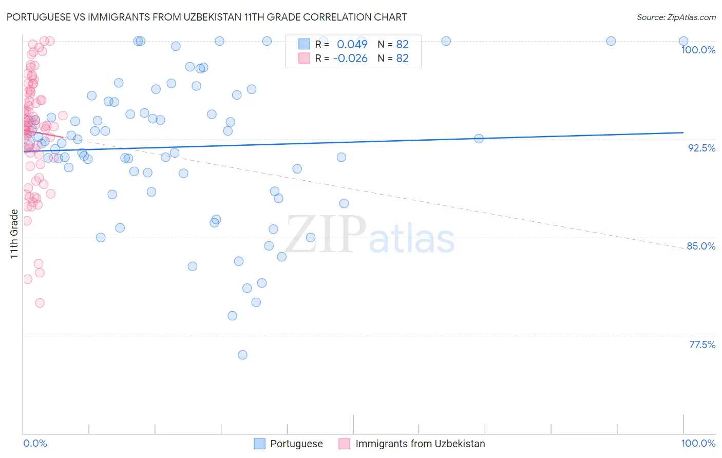 Portuguese vs Immigrants from Uzbekistan 11th Grade