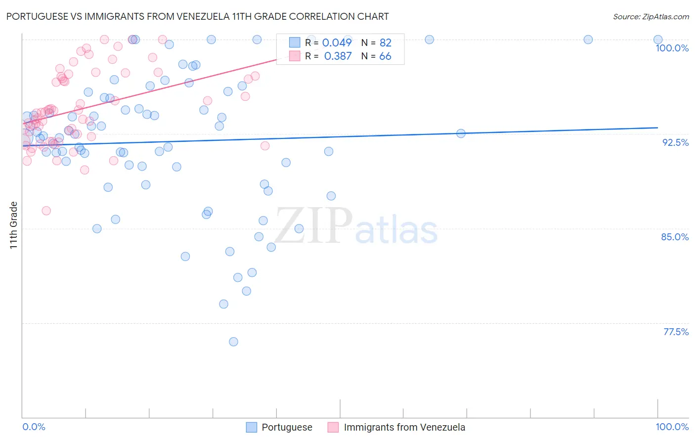 Portuguese vs Immigrants from Venezuela 11th Grade