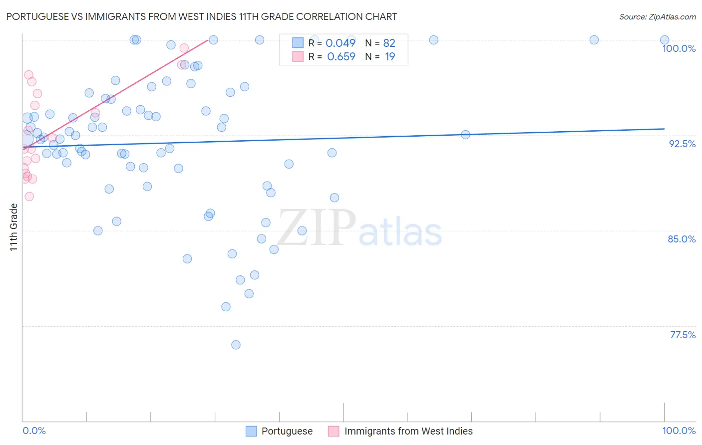 Portuguese vs Immigrants from West Indies 11th Grade