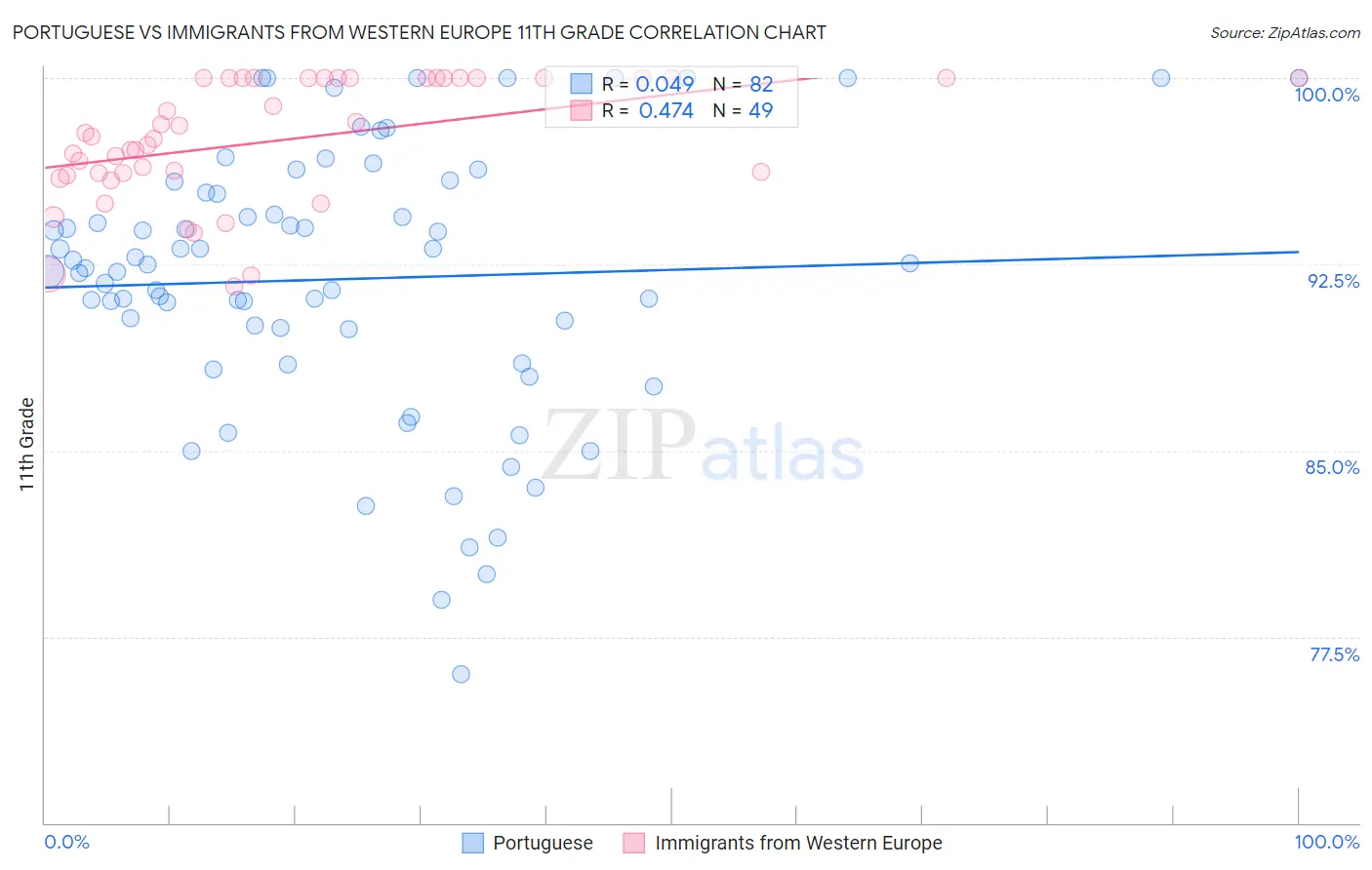 Portuguese vs Immigrants from Western Europe 11th Grade