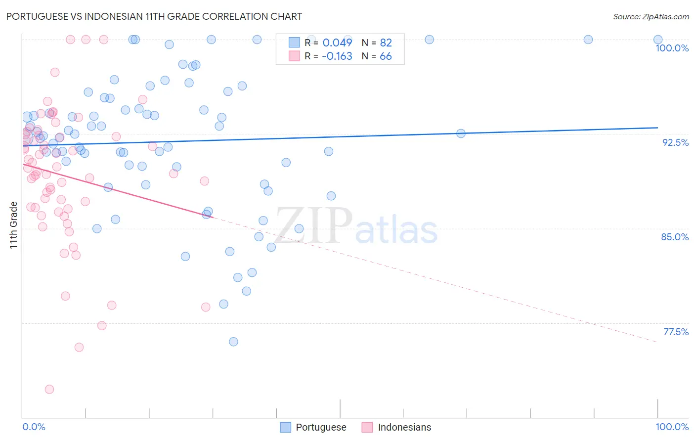 Portuguese vs Indonesian 11th Grade