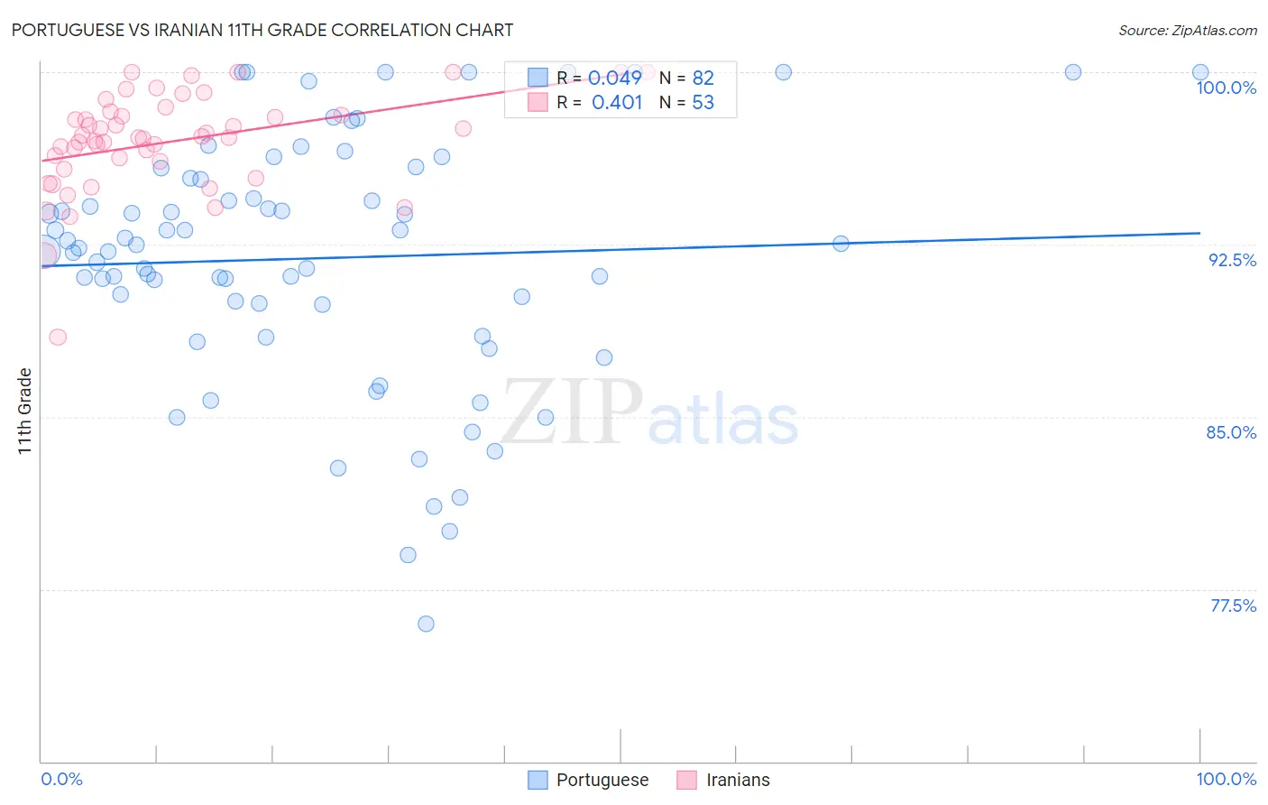 Portuguese vs Iranian 11th Grade