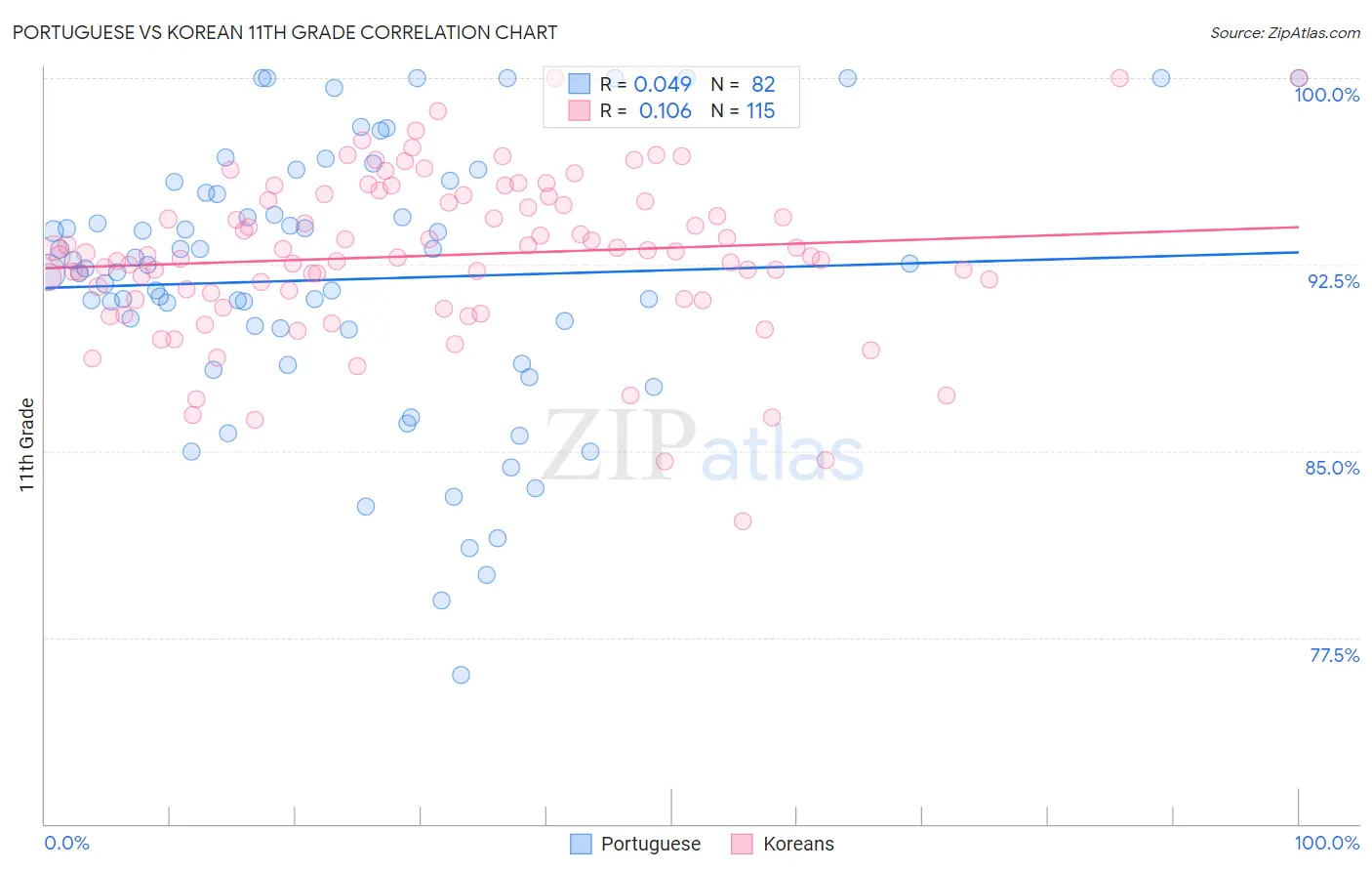 Portuguese vs Korean 11th Grade