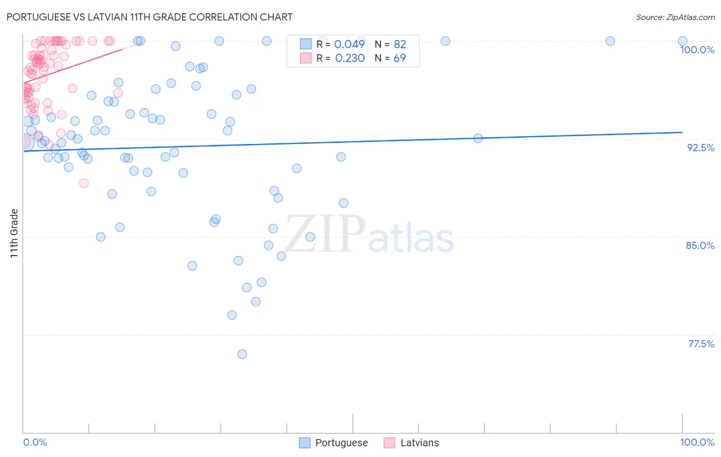 Portuguese vs Latvian 11th Grade