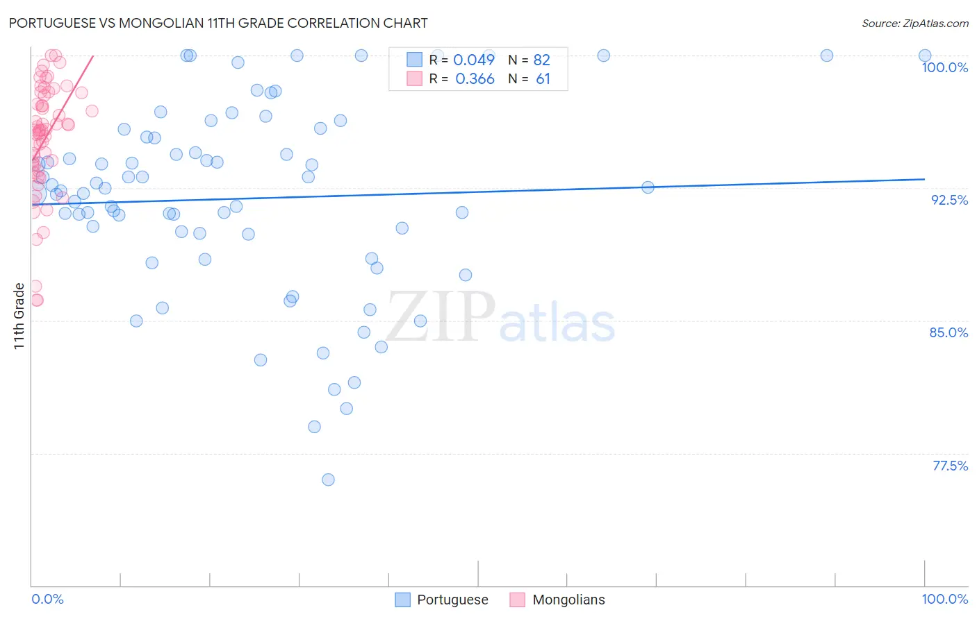 Portuguese vs Mongolian 11th Grade