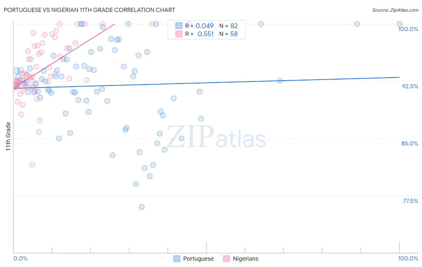 Portuguese vs Nigerian 11th Grade