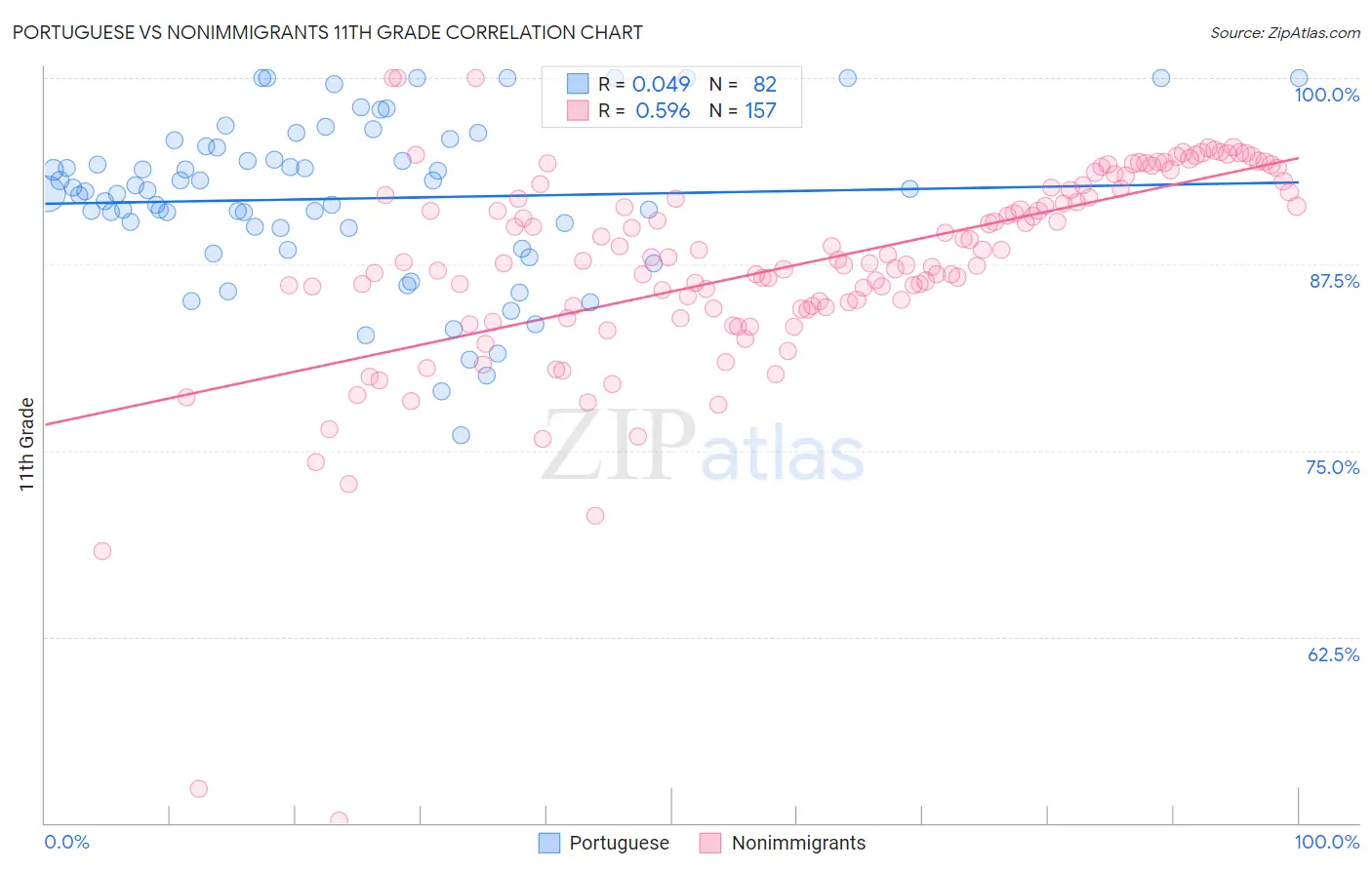 Portuguese vs Nonimmigrants 11th Grade