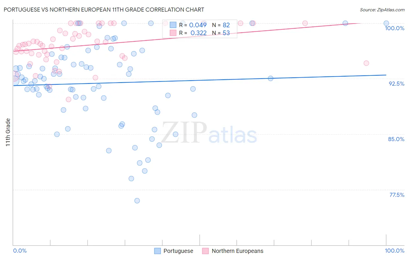 Portuguese vs Northern European 11th Grade