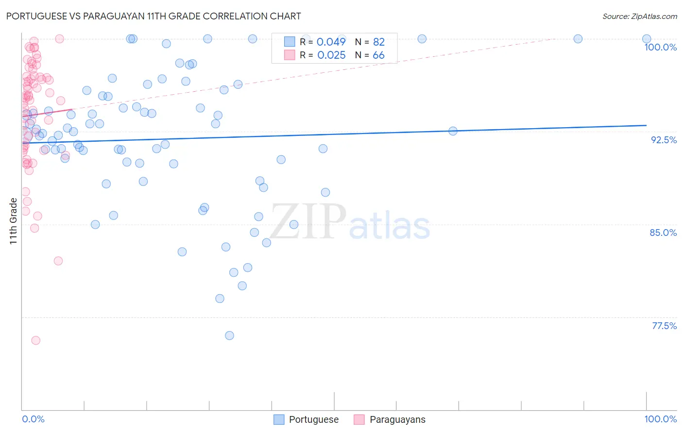 Portuguese vs Paraguayan 11th Grade