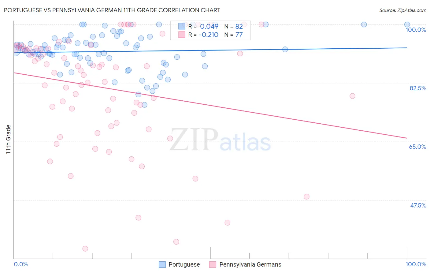 Portuguese vs Pennsylvania German 11th Grade