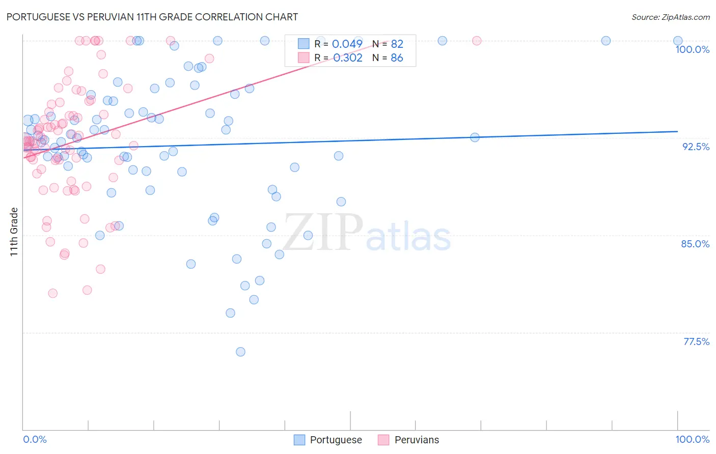 Portuguese vs Peruvian 11th Grade