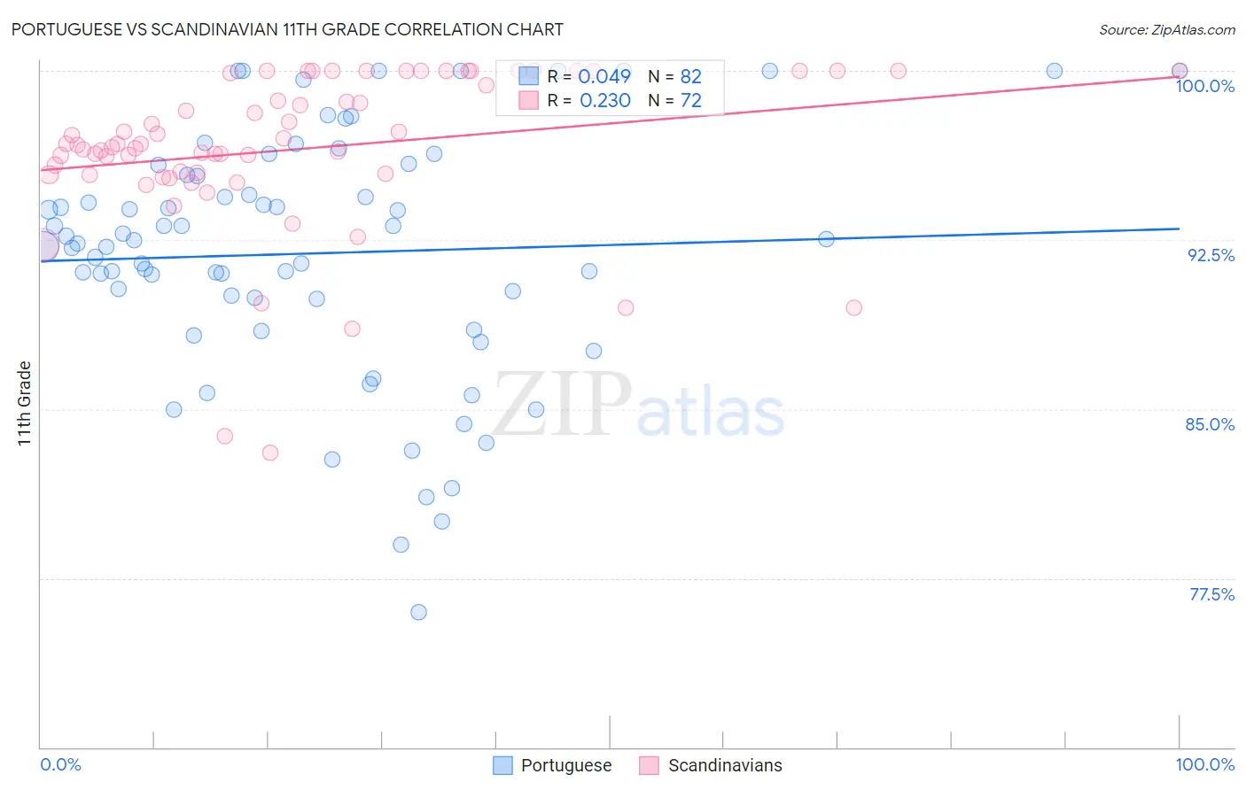 Portuguese vs Scandinavian 11th Grade