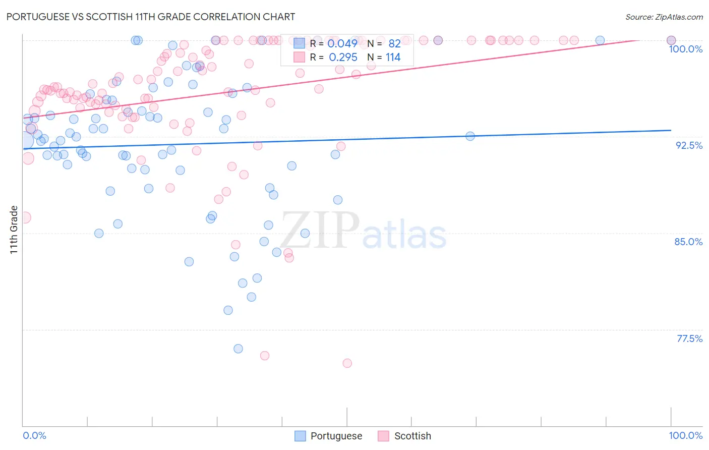 Portuguese vs Scottish 11th Grade