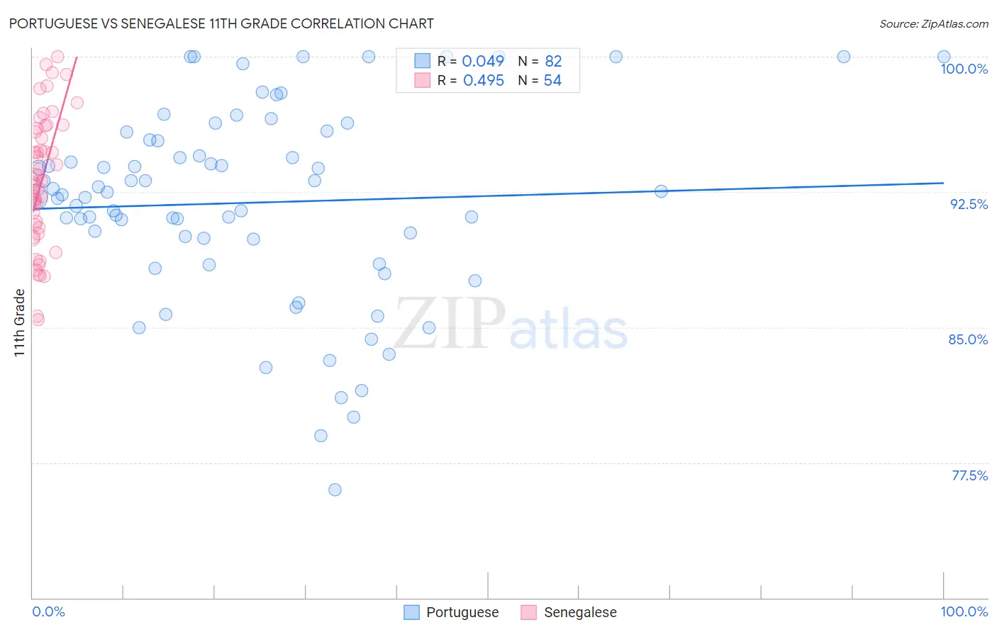 Portuguese vs Senegalese 11th Grade