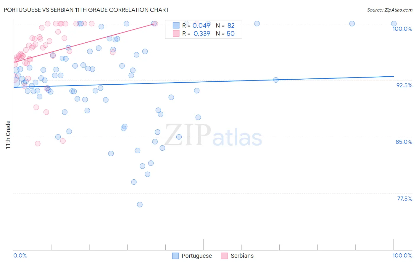 Portuguese vs Serbian 11th Grade